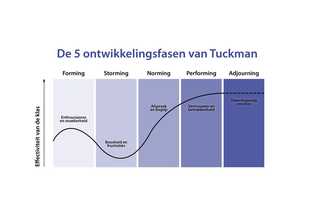 de 5 ontwikkelingsfasen van tuckman