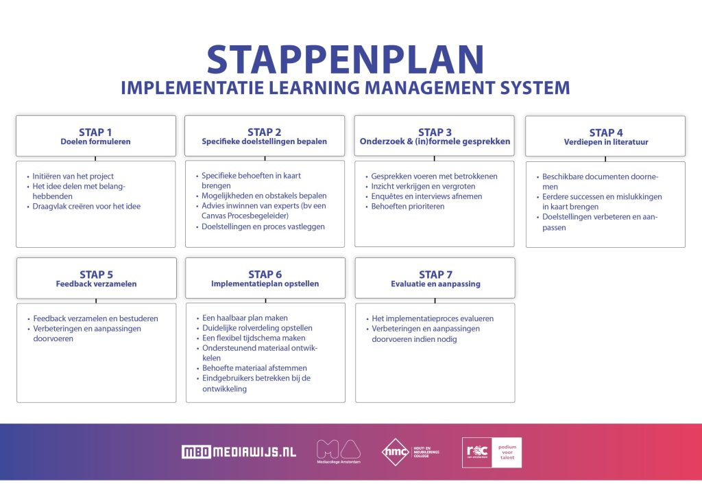 Onderzoek stappenplan implementatie lms